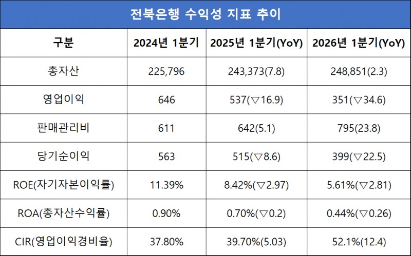 단위=억원, %, %p
