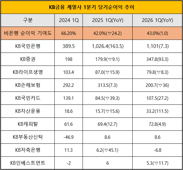 단위 : 십 억 원, %, %p