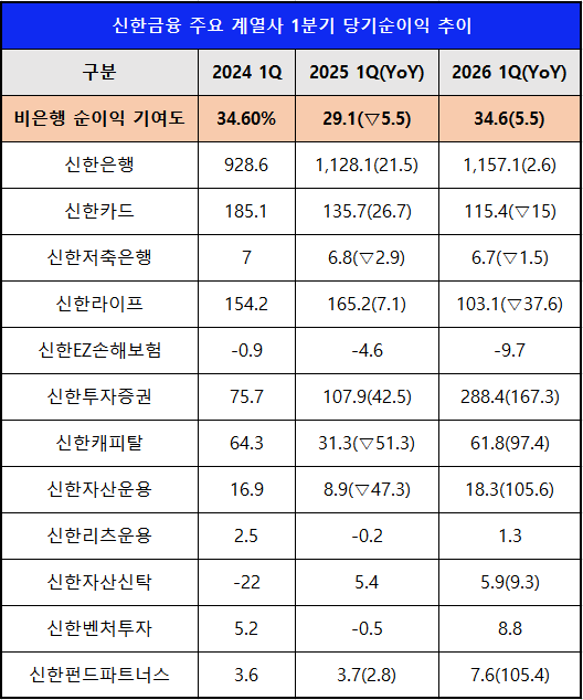 단위 : 십 억 원, %, %p