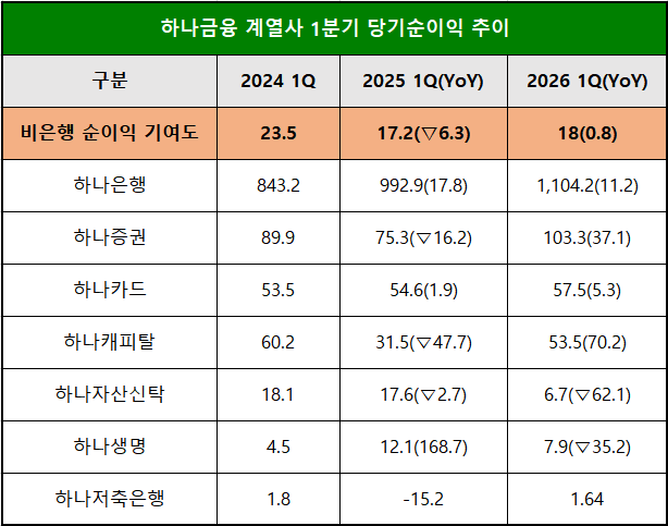 단위 : 십 억 원, %, %p