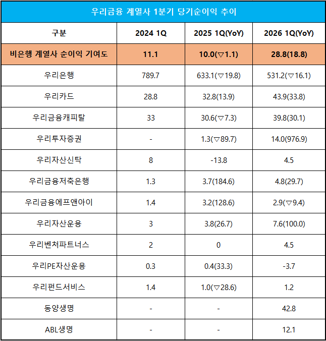 단위 : 십 억 원, %, %p