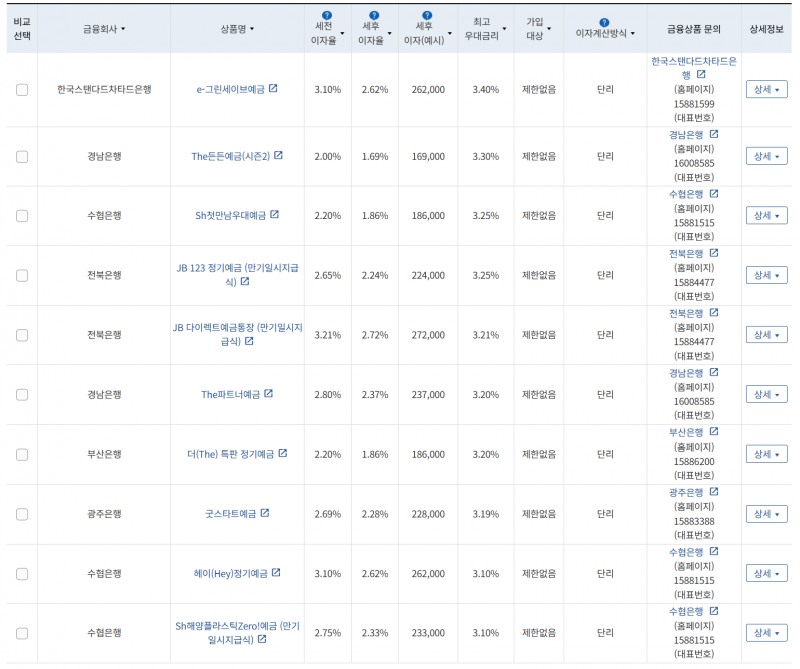 5월 1주 최고 우대금리 상위 정기예금 상품 / 자료=금융감독원(12개월, 1000만원 예치 시)