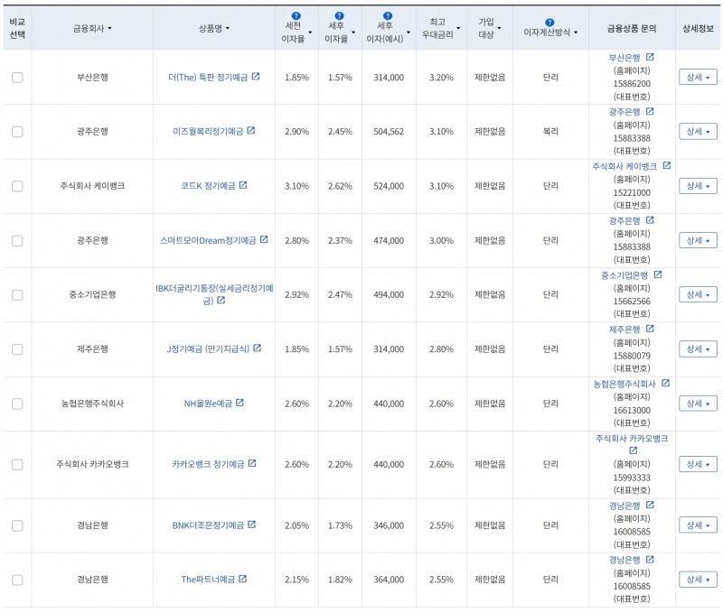 5월 1주 최고 우대금리 상위 정기예금 상품 / 자료=금융감독원(24개월, 1000만원 예치 시)