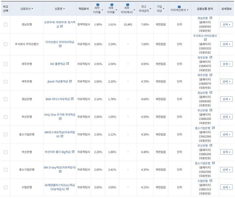 5월 1주 최고 우대금리 상위 정기적금 상품 / 자료=금융감독원(12개월, 월 10만원 예치 시)