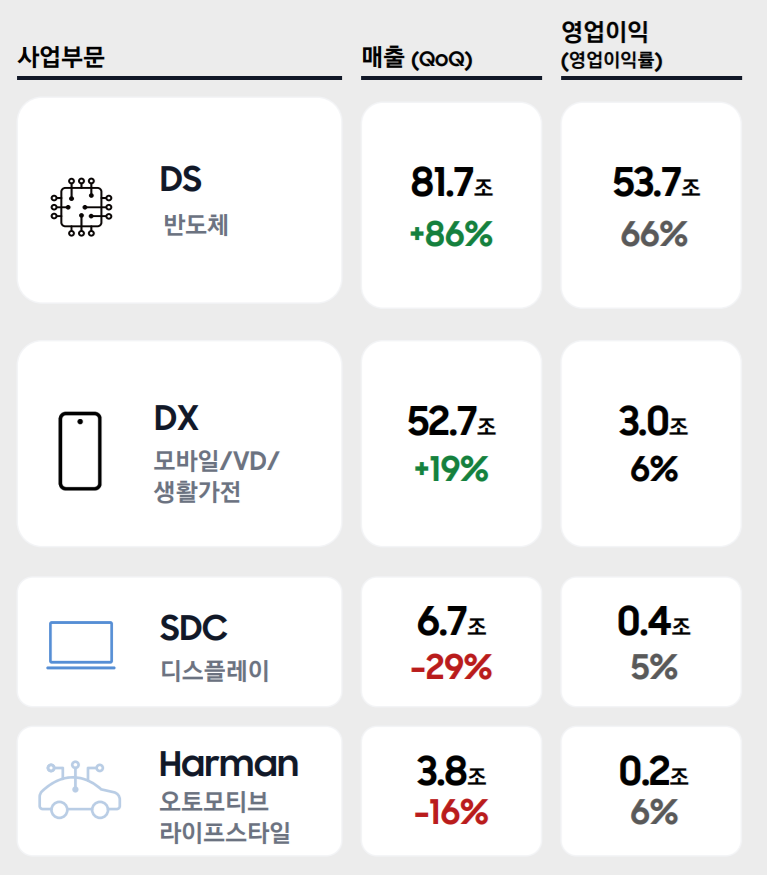 2026년 1분기 삼성전자 사업부문별 실적. 출처=삼성전자 IR자료