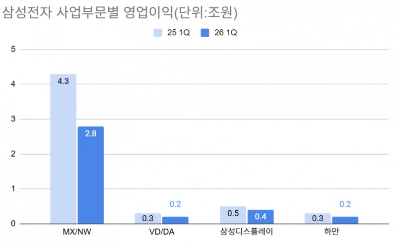 삼성전자, 이익 94%가 반도체...가전·TV '위기감'