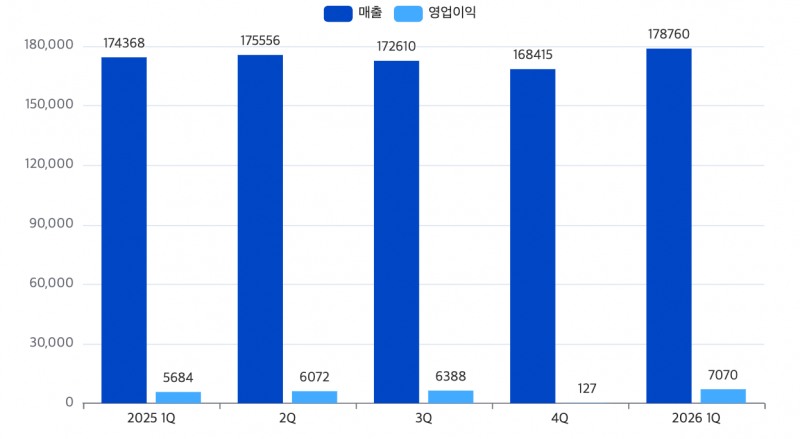 포스코홀딩스 최근 1년간 분기별 실적 추이(단위: 억 원). /자료=포스코홀딩스