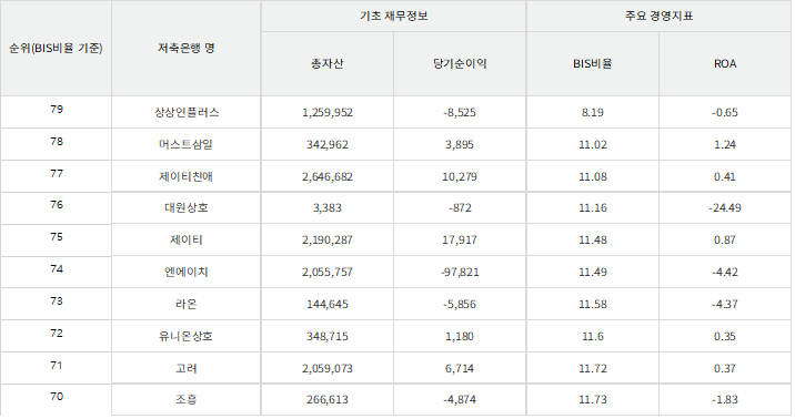 자료=금융소비자 정보포털. (단위:백만원,%)