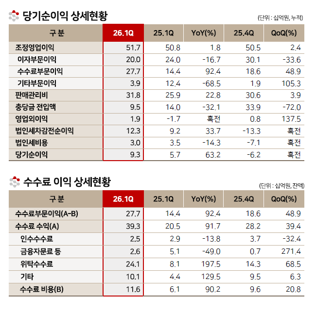 BNK투자증권 실적 / 자료출처= BNK금융지주 2026년 1분기 실적 자료(2026.04.30) 갈무리