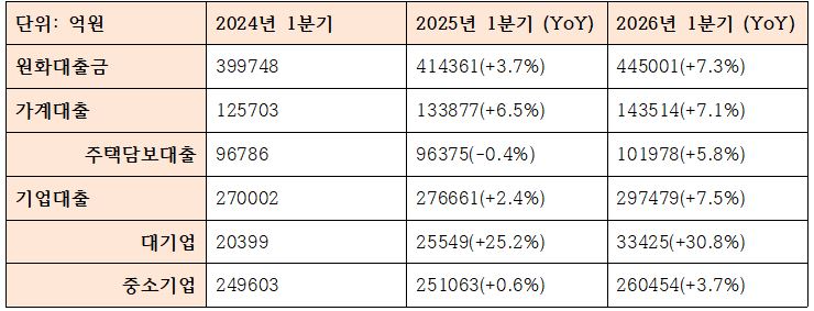 2026년 1분기 BNK경남은행 여신관련 지표 (단위: 억원)
