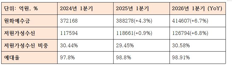 2026년 1분기 BNK경남은행 수신관련 지표 (단위: 억원)
