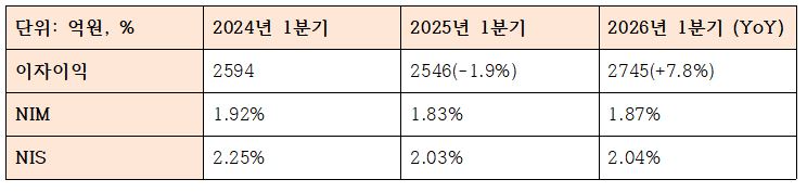 2026년 1분기 BNK경남은행 이자이익 관련 지표 (단위: 억원, %)