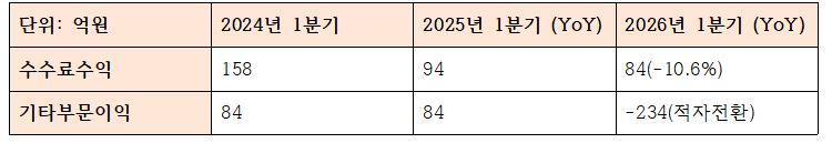 2026년 1분기 BNK경남은행 비이자이익 관련 지표 (단위: 억원, %)