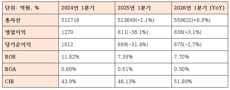 2026년 1분기 BNK경남은행 수익성 관련 지표 (단위: 억원, %)