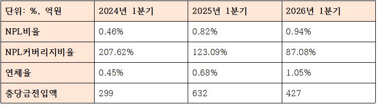 2026년 1분기 BNK경남은행 건전성 관련 지표 (단위: 억원, %)