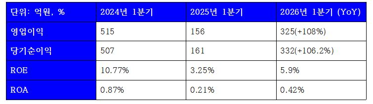 2026년 1분기 케이뱅크 수익성 관련 지표 (단위: 억원)