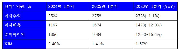 2026년 1분기 케이뱅크 이자이익 관련 지표 (단위: 억원)