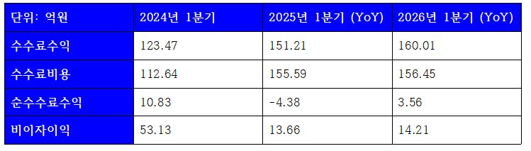 2026년 1분기 케이뱅크 비이자이익 관련 지표 (단위: 억원)