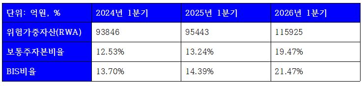 2026년 1분기 케이뱅크 자본적정성 관련 지표 (단위: 억원)