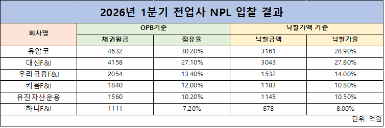 자료=NPL업계. 정리=옥준석 기자