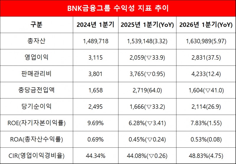 단위=억원, %, %p