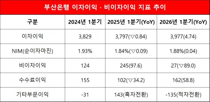 단위=억원, %, %p