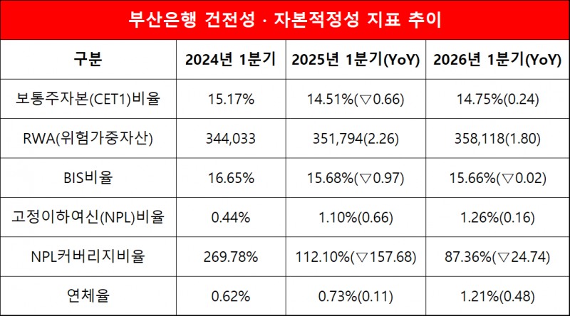 단위=억원, %, %p