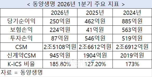 자료 = 동양생명