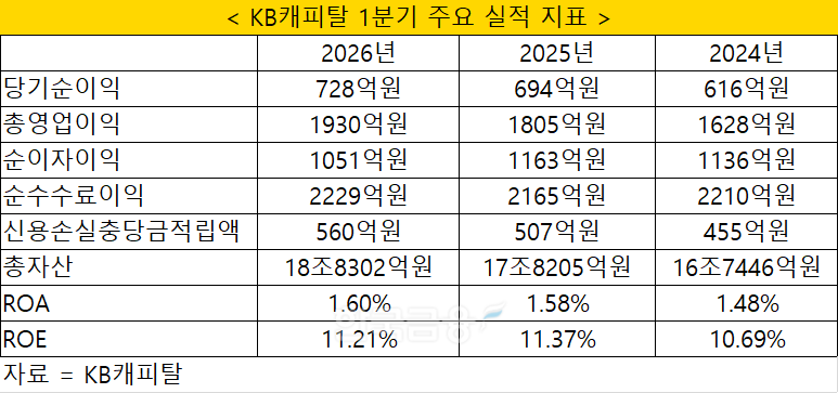 자료 = KB금융지주