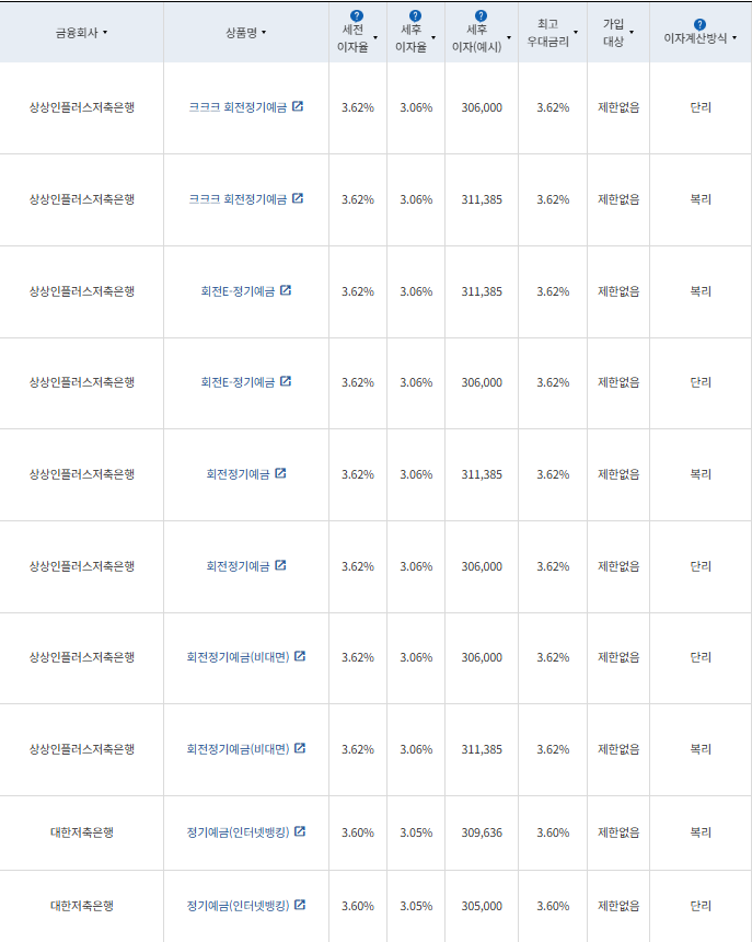 12개월 예금: 자료 = 금융감독원(12개월 1000만원 예치 시)
