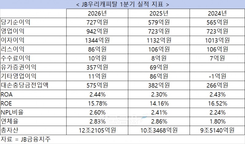 자료 = JB금융지주