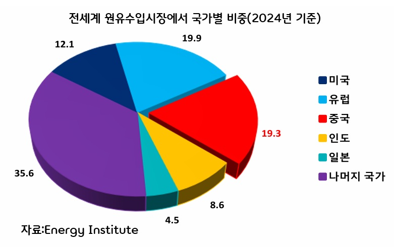 호르무즈 봉쇄로 유가 급등했지만…