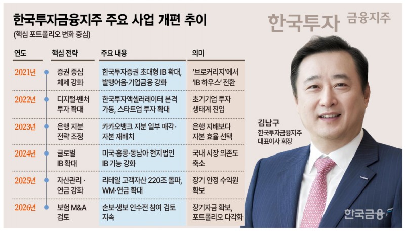 ▲한국투자금융지주 주요 사업 개편 추이(그래픽: 한국금융신문)