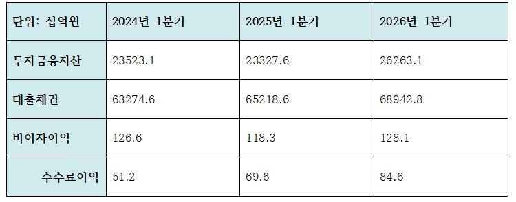 iM금융그룹 비이자이익 및 투자금융, 대출채권 자산 추이 (단위: 십억원)