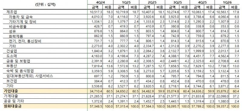 iM뱅크 대출 포트폴리오 변동 표 (단위: 십억원)