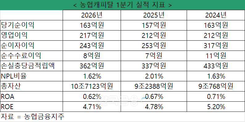 자료 = 농협금융지주