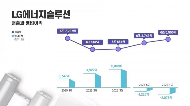 LG에너지솔루션 최근 1년간 분기별 실적 추이. / 사진=LG에너지솔루션