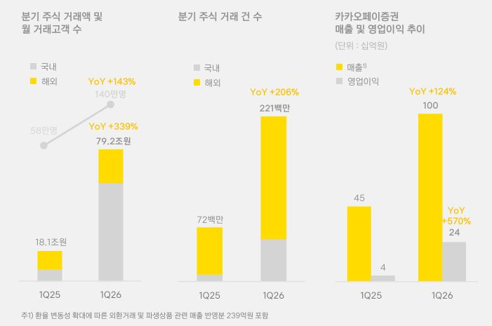 자료출처= 카카오페이 2026년 1분기 실적 자료 중, 카카오페이증권 내용 갈무리(2026.5.6)
