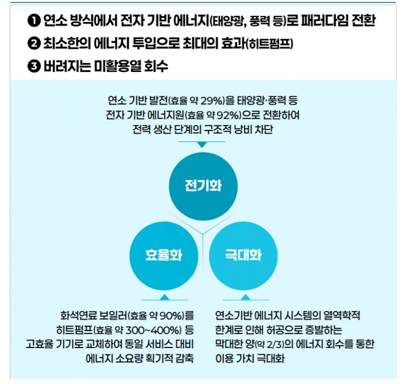 '열에너지 혁신 전략' 추진 방향. 출처=기후부