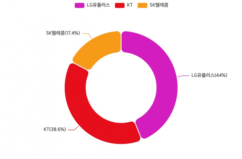 올해 2월 기준 알뜰폰 시장 망 점유율. /자료=과학기술정보통신부