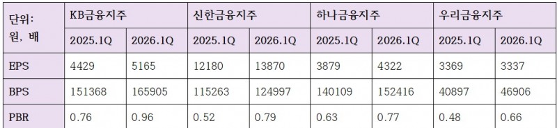4대 금융지주 EPS, BPS, PBR (단위: 원, 배)