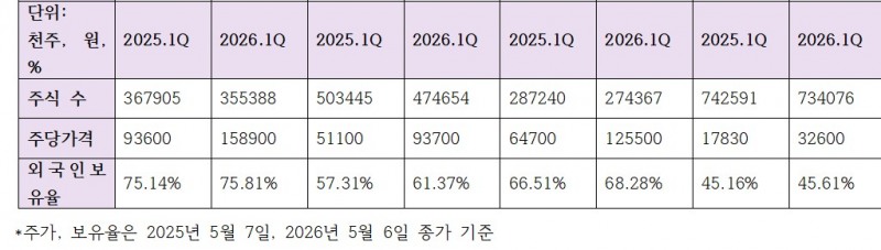 4대 금융지주 주식수, 주당가격, 외국인보유율 추이 (단위: 천주, 원, %)