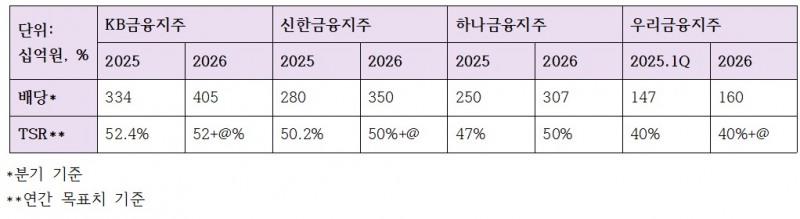 4대 금융지주 1분기 현금배당 규모, 연간 총주주환원율 목표치 추이 (단위: 십억원, %)