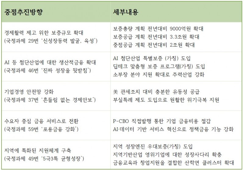 올해 초 발표된 신용보증기금의 2026년 중점 업무계획 주요 내용