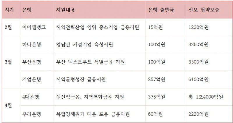 올해 체결된 신용보증기금과 시중, 지역은행들의 주요 업무협약과 출연금, 신보 협약보증 내용