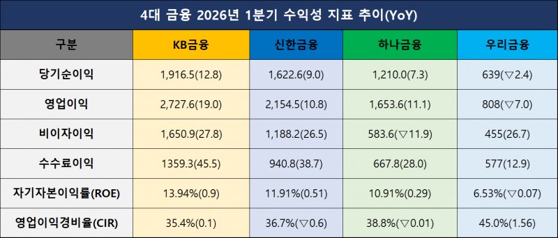 단위=십억원, %, %p