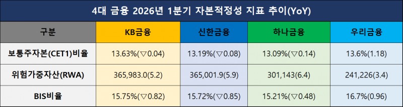 단위=십억원, %, %p