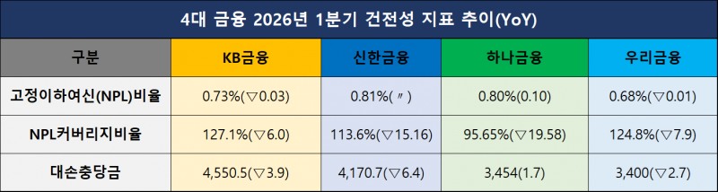 단위=십억원, %, %p