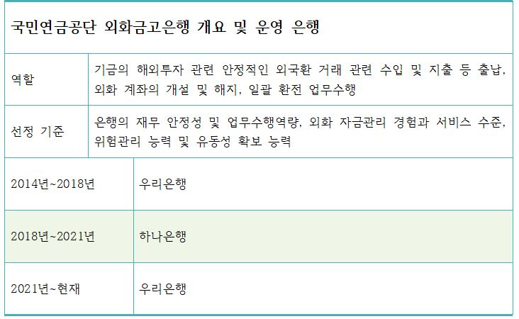 국민연금공단 외화금고은행 개요 및 역대 운영 은행