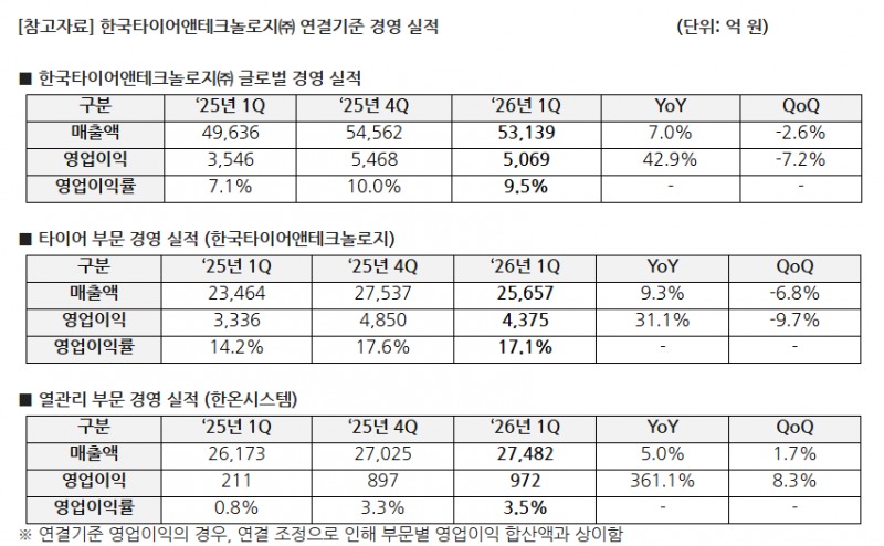 한국타이어 2026년 1분기 실적 요약. / 사진=한국타이어